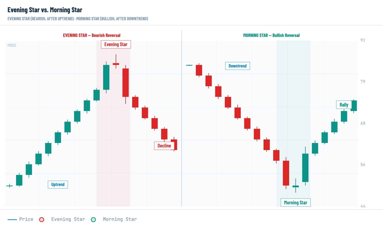Evening star vs morning star candlestick chart showing bearish reversal after an uptrend and bullish reversal after a downtrend in crypto trading