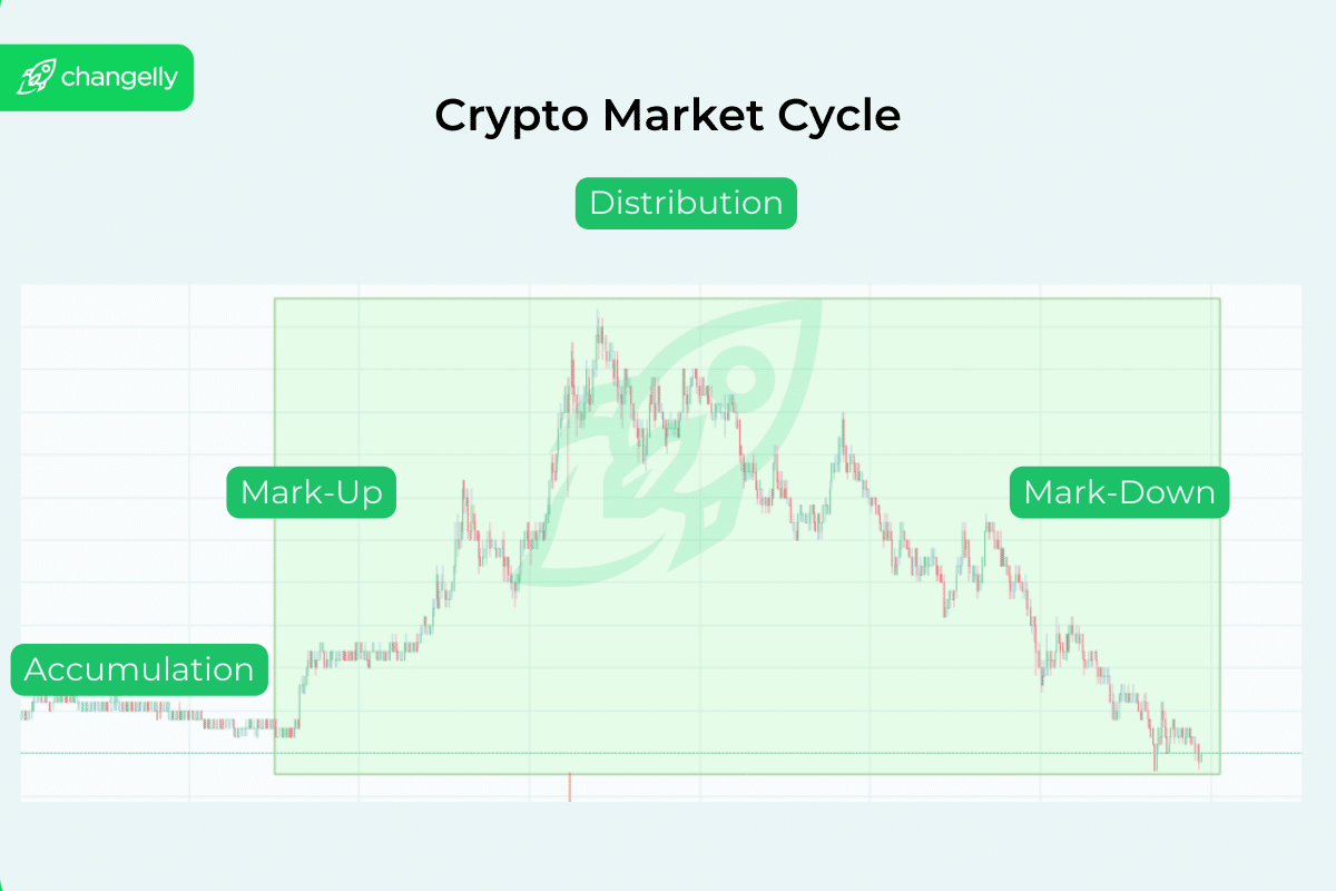 Crypto market cycle scheme