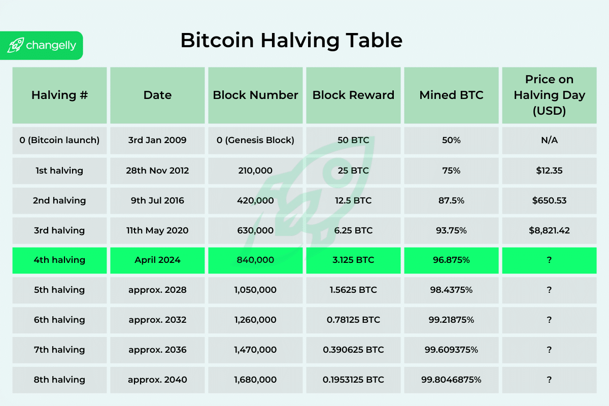 Bitcoin halving table with prices, dates, block rewards and mined BTC number