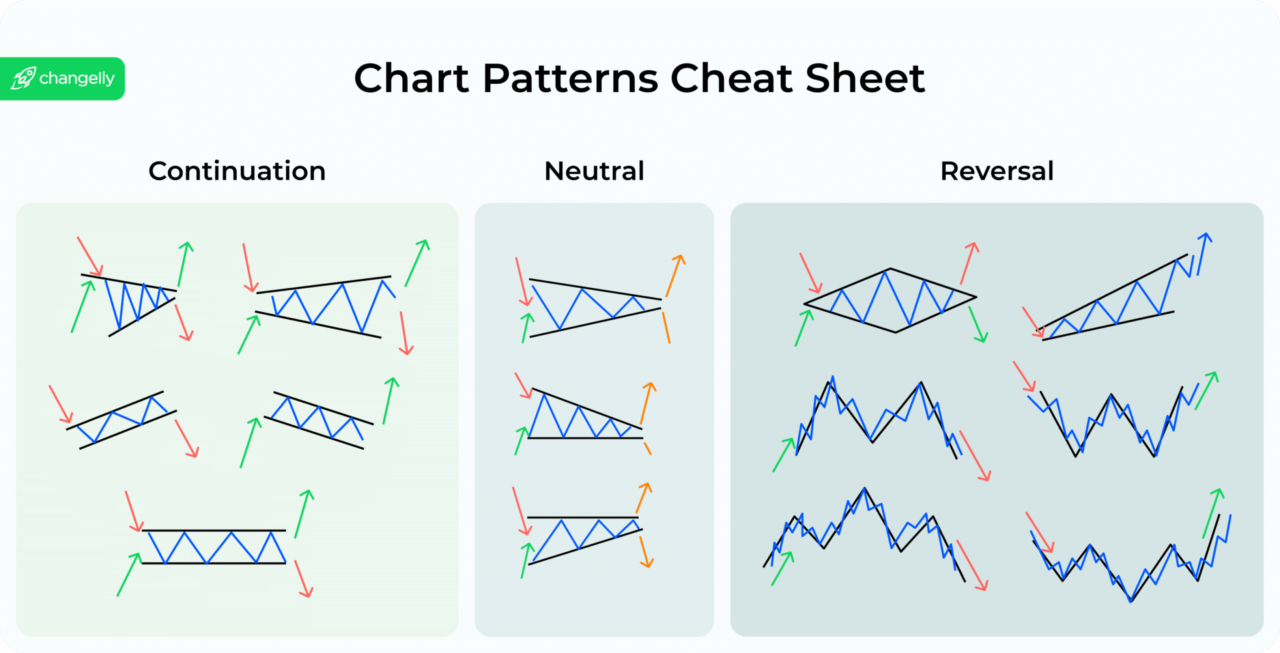 A chart pattern cheat sheet