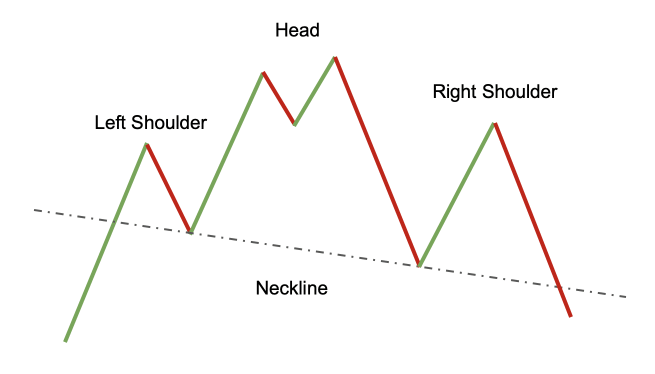 The head and shoulders chart pattern