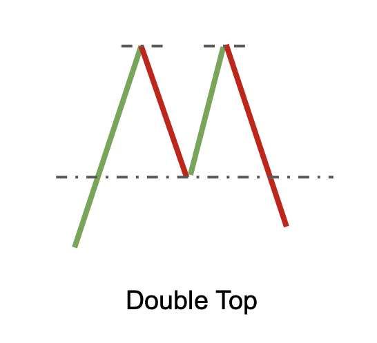 The double top trading pattern
