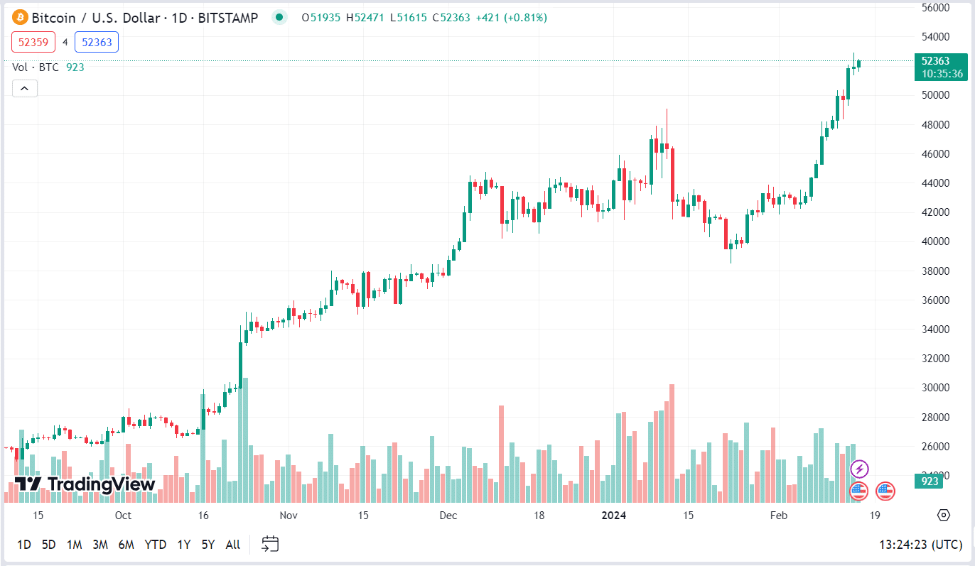 btc price chart - screenshot of trading view