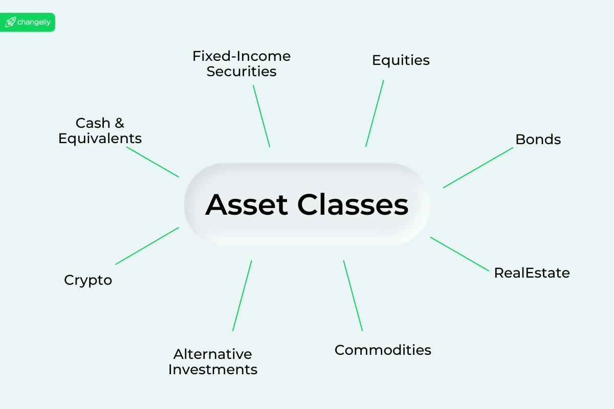 Various asset classes listed