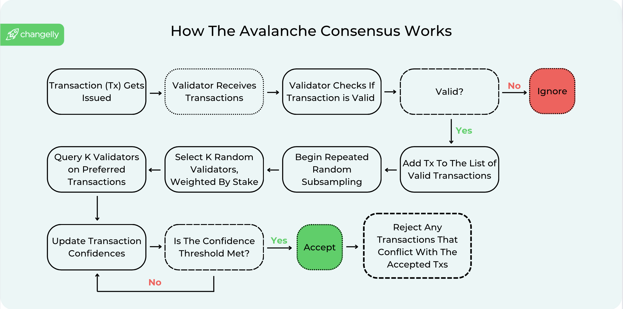 ¿Cómo funciona AVAX?  Un ejemplo detallado de cómo funciona el consenso de Avalanche