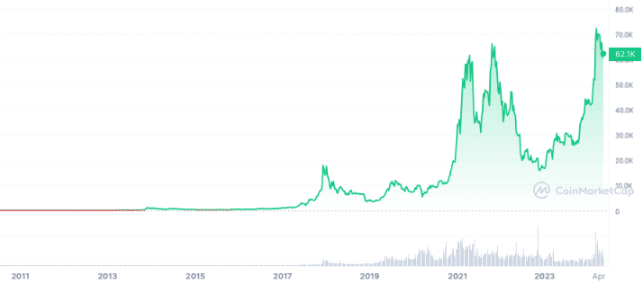 Grafico del prezzo del Bitcoin - 2012-2024