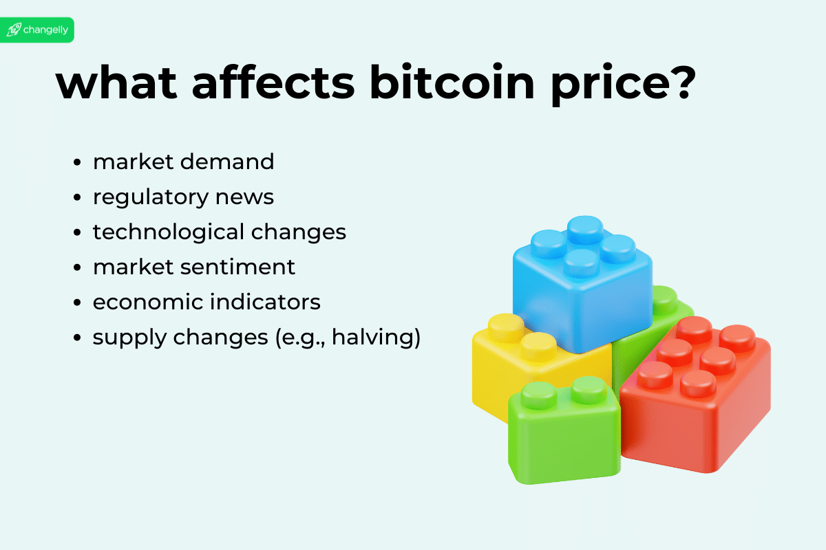 Factors affecting Bitcoin's price: Market Demand, Regulatory News, Technological Changes, Market Sentiment, Economic Indicators, Supply Changes (e.g., Halving)