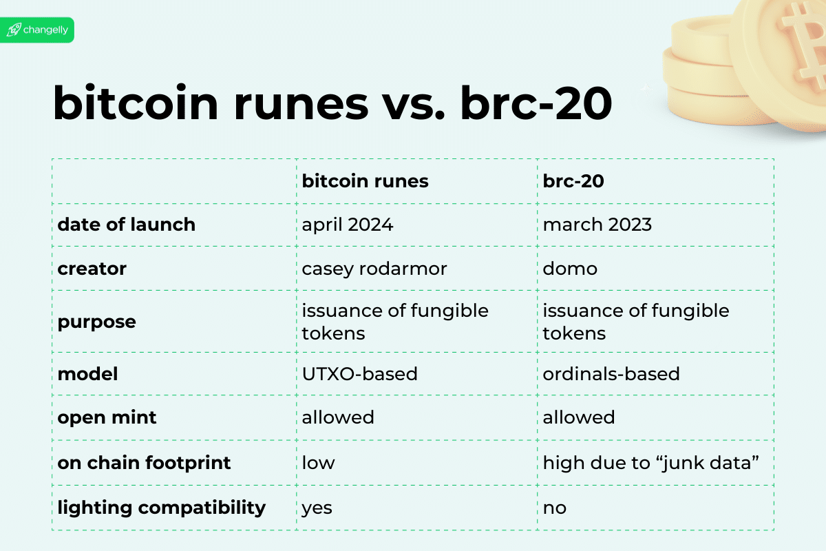 bitcoin runen versus brc 20 vergelijkingstabel