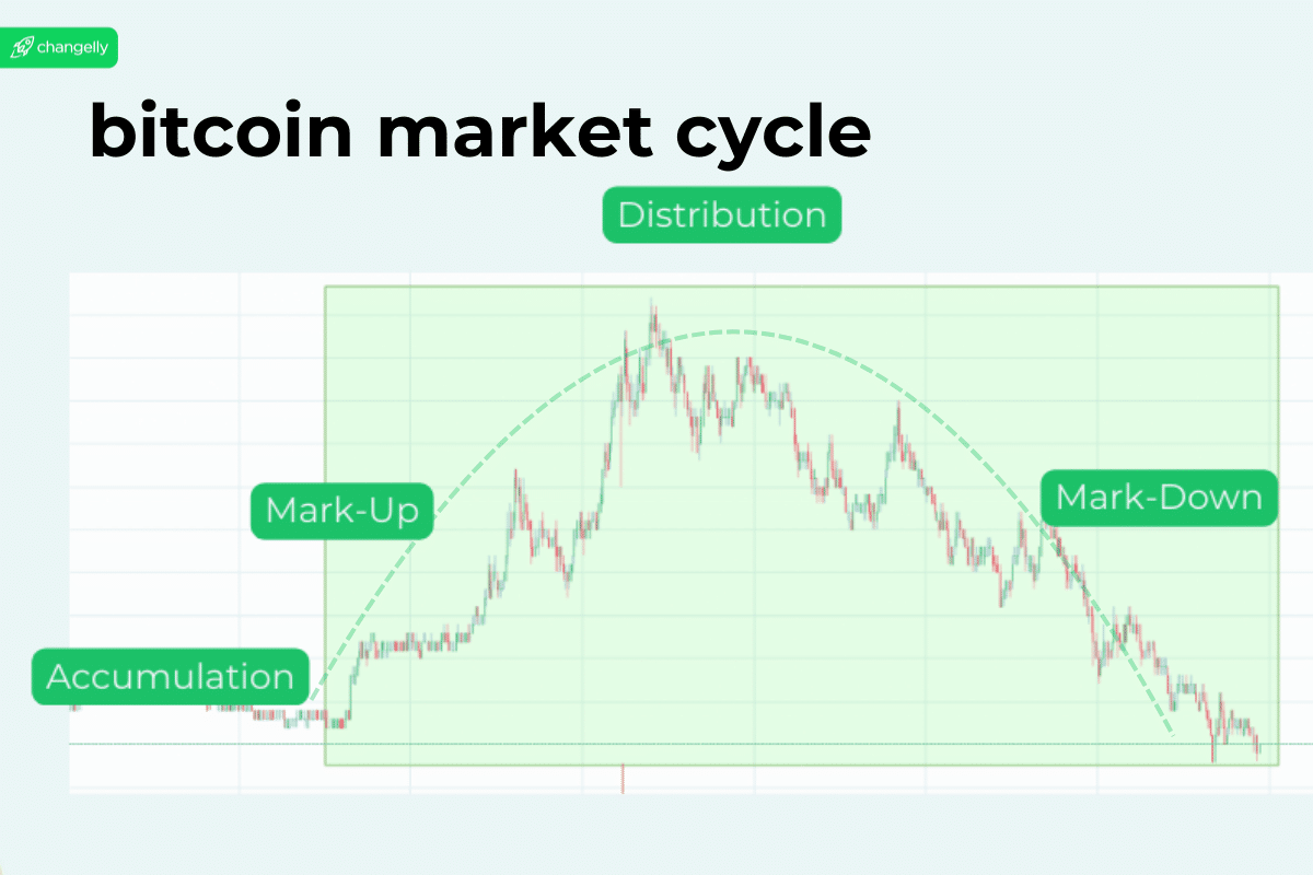 Le cycle de marché de 4 ans du bitcoin