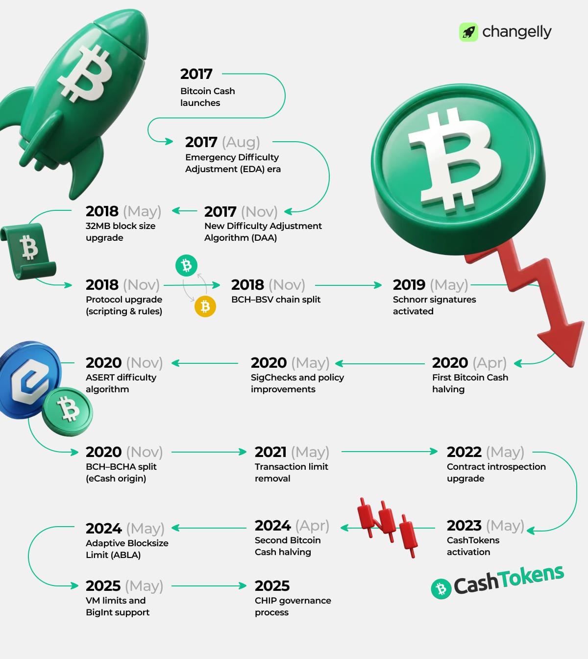 Infographic depicting the main milestones in Bitcoin Cash development