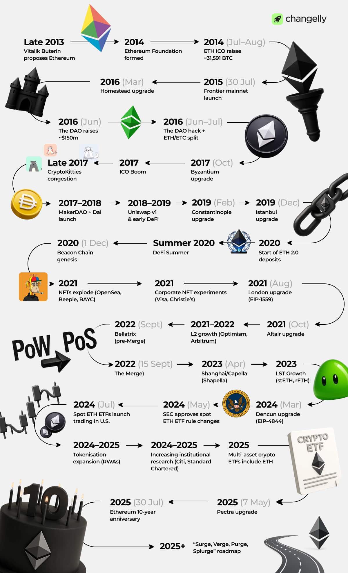 Ethereum history infographic showing key ETH milestones from Vitalik Buterin’s 2013 proposal and the 2015 mainnet launch to the DAO hack, DeFi Summer, NFTs, the Merge, Shanghai/Capella, Dencun, spot ETH ETFs, Pectra, and the 2025+ Ethereum roadmap.