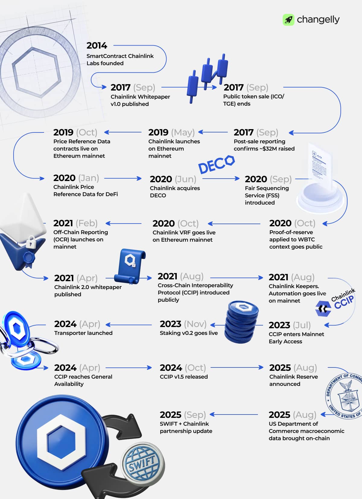 Chainlink history infographic showing major LINK milestones from SmartContract Chainlink Labs in 2014 and the 2017 whitepaper to Ethereum mainnet launch, price reference data, VRF, OCR, CCIP, staking v0.2, Transporter, Chainlink Reserve, US Department of Commerce data, and SWIFT partnership updates.