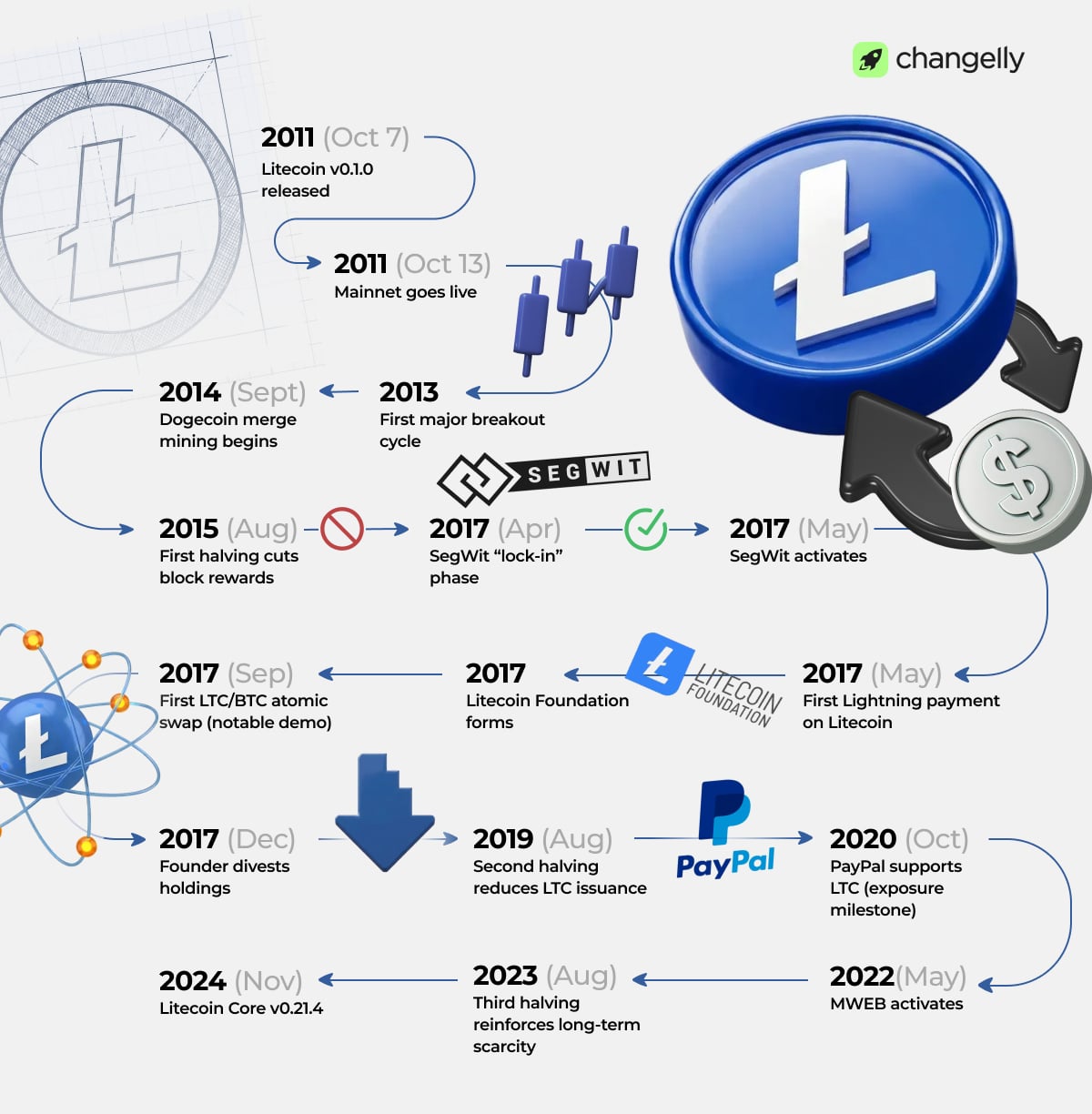 An infographic, showing the most relevant events in Litecoin's history