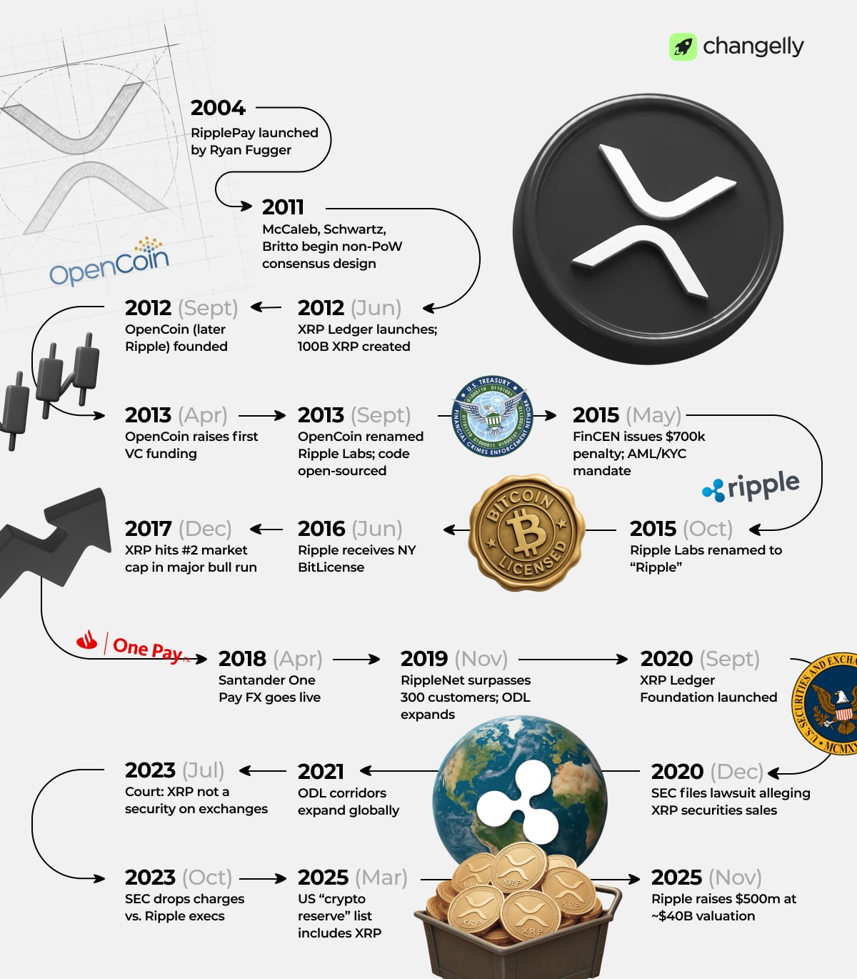 XRP history infographic showing key Ripple and XRP milestones from RipplePay in 2004 and the 2012 XRP Ledger launch to OpenCoin, Ripple Labs, FinCEN action, BitLicense, Santander One Pay FX, RippleNet, SEC lawsuit, court ruling on XRP exchange sales, US crypto reserve list, and Ripple’s 2025 valuation.