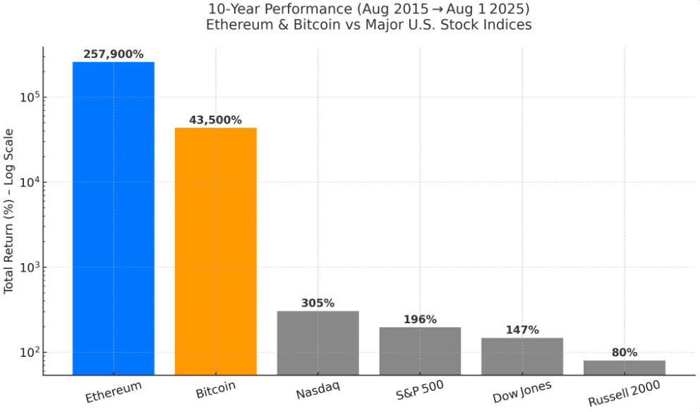 10-year performance chart from Tickeron comparing Ethereum, Bitcoin, Nasdaq, S&P 500, Dow Jones, and Russell 2000 total returns from August 2015 to August 2025.