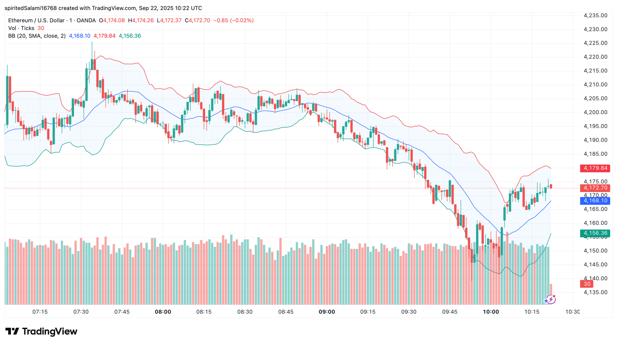Bollinger Bands on TradingView