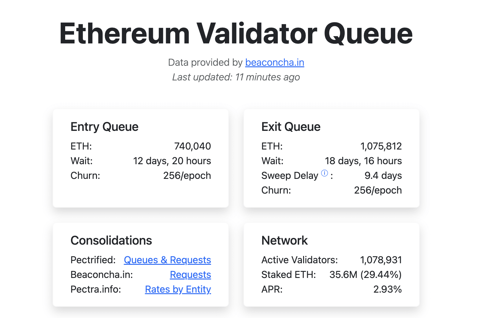 Ethereum validator queue main page showing entry and exit queues, with over 1 million ETH waiting to exit and an average unbonding delay of 18 days.