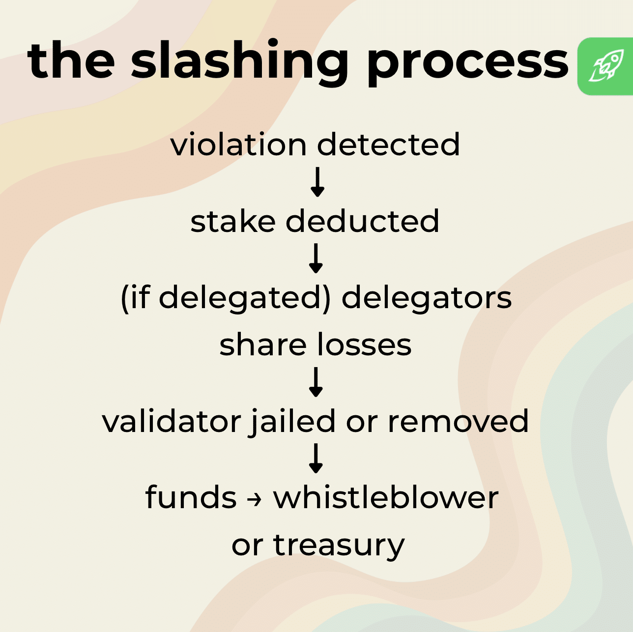 How slashing works, a step-by-step process