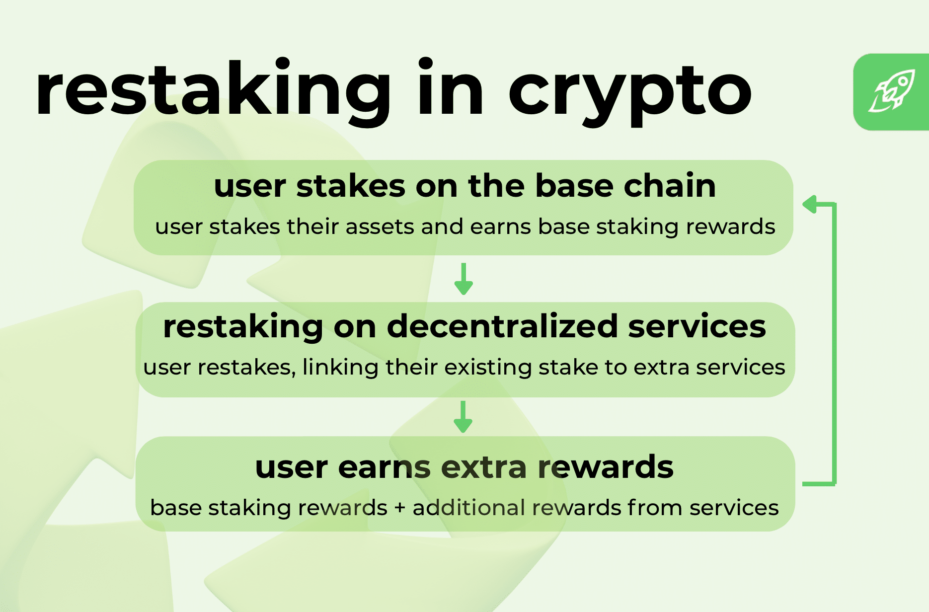 A circular diagram showing restaking. Assets staked on the base chain are restaked into decentralized services and return as rewards.