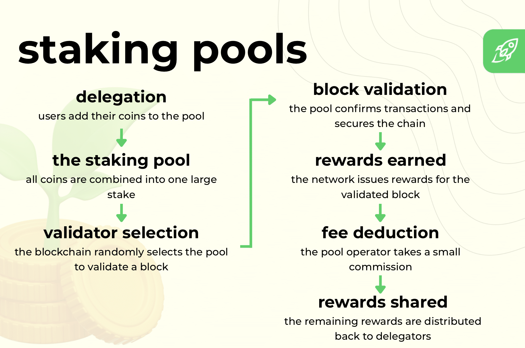Diagram showing how a crypto staking pool works, with users combining coins, the pool acting as a validator, earning staking rewards, deducting fees, and distributing rewards back to delegators.