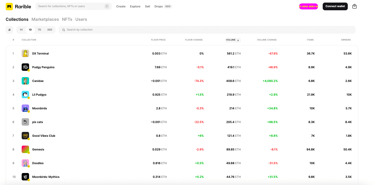 The Rarible explore page showing top NFT collections ranked by trading volume. The table displays floor prices, floor price changes, volume, volume change percentages, number of items, and number of owners for each collection.
