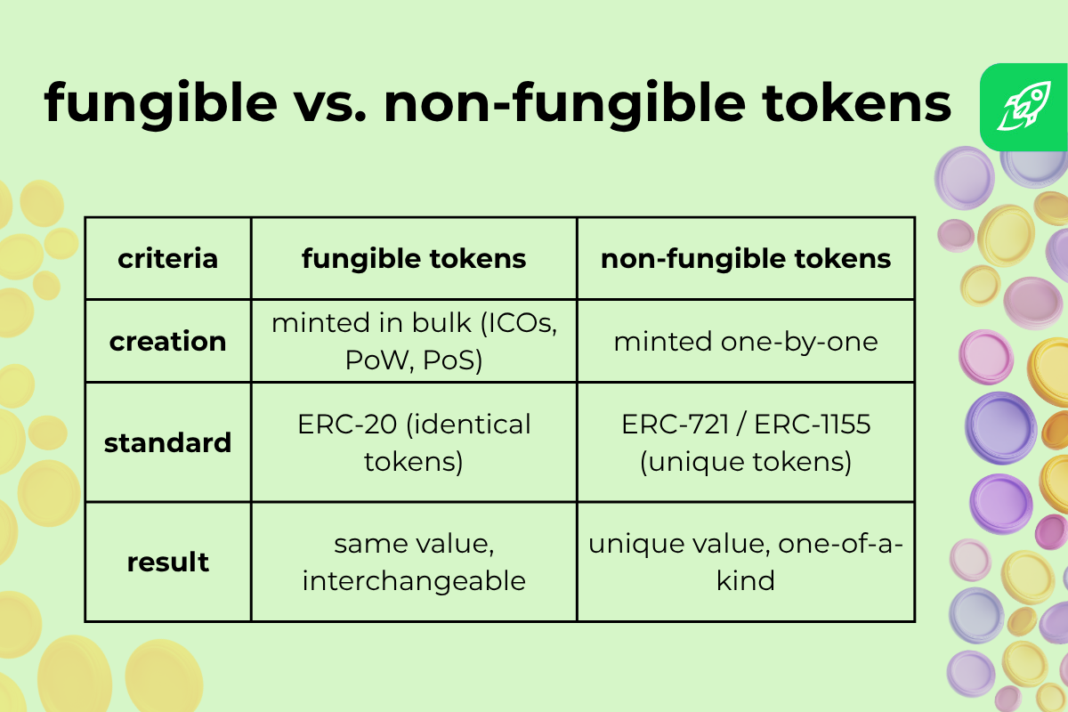 fungible vs. non-fungible tokens - the differences in the creation process table green tones