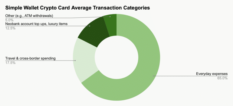 Over 60% of Users Already Spend with Crypto Cards: Study by Changelly x ...