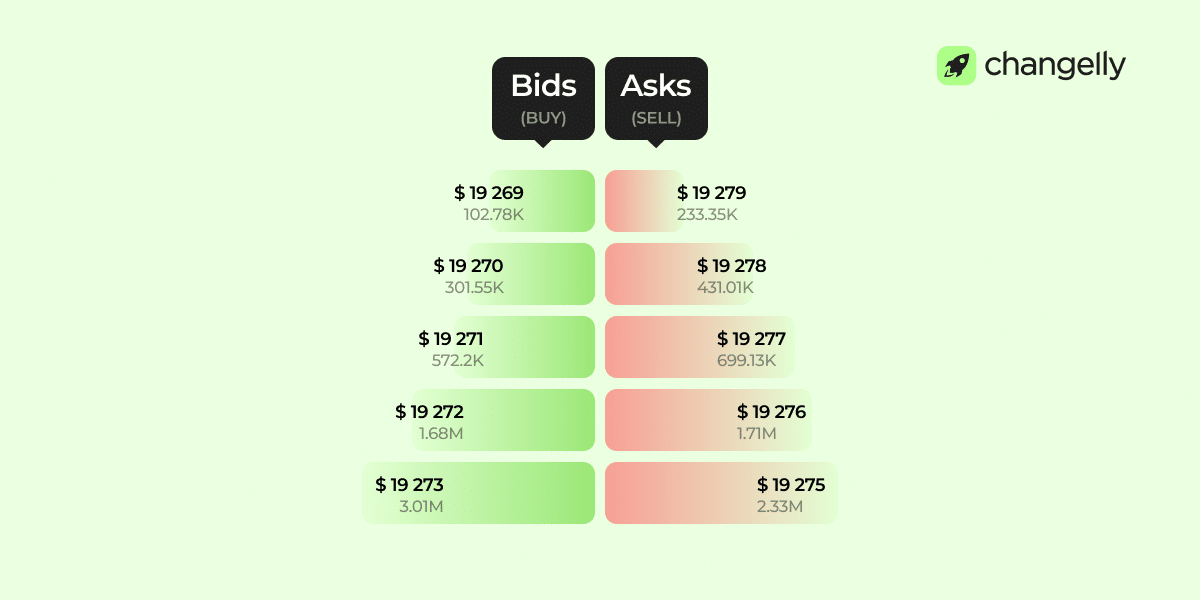 Crypto order book layout displaying buy orders on the left and sell orders on the right.