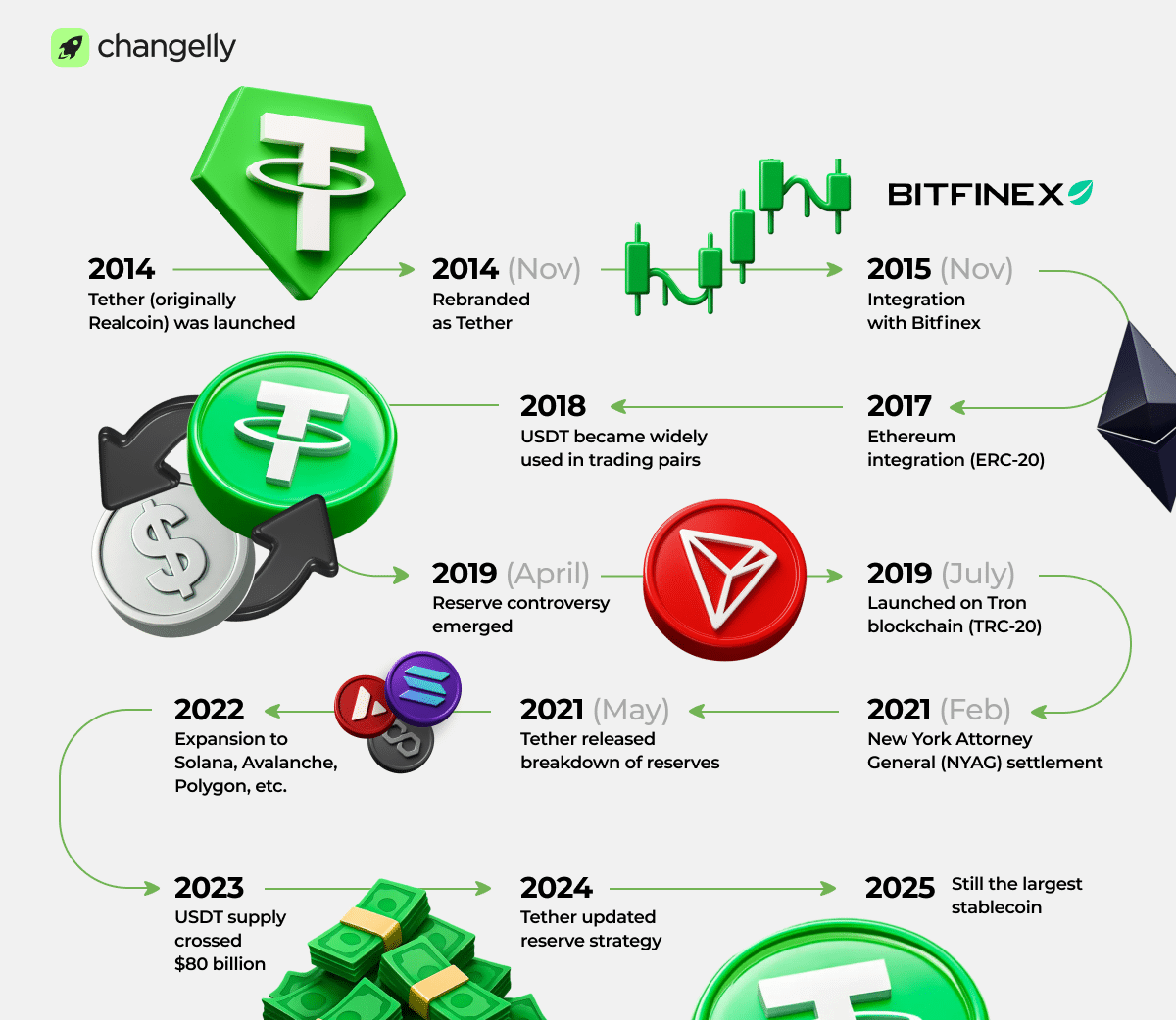 Infographic detailing Tether’s history: Realcoin launch, Bitfinex integration, ERC-20 and TRC-20 releases, reserve controversies, expansion to new chains, and market dominance.