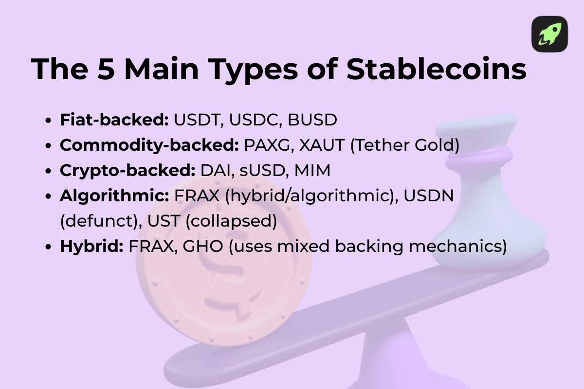 Image listing the 5 types of stablecoins: fiat-backed, commodity-backed, crypto-backed, algorithmic, and hybrid.