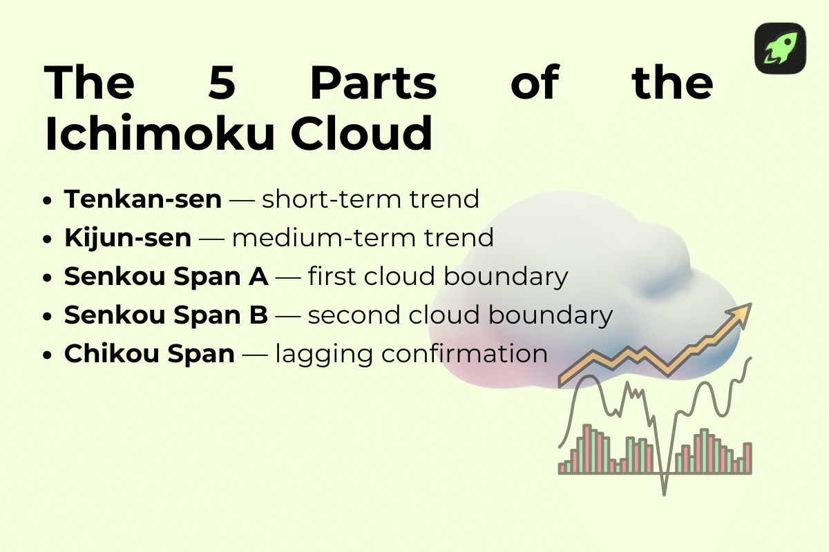 List-style infographic showing Tenkan-sen, Kijun-sen, Senkou Span A, Senkou Span B, and Chikou Span with brief one-word functions.
