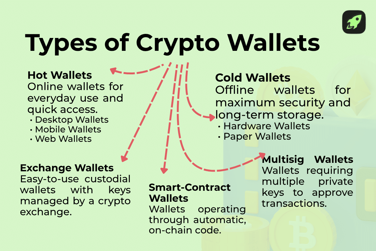 Infographic illustrating types of crypto wallets including hot, cold, multisig, smart contract, and exchange wallets with examples and short definitions