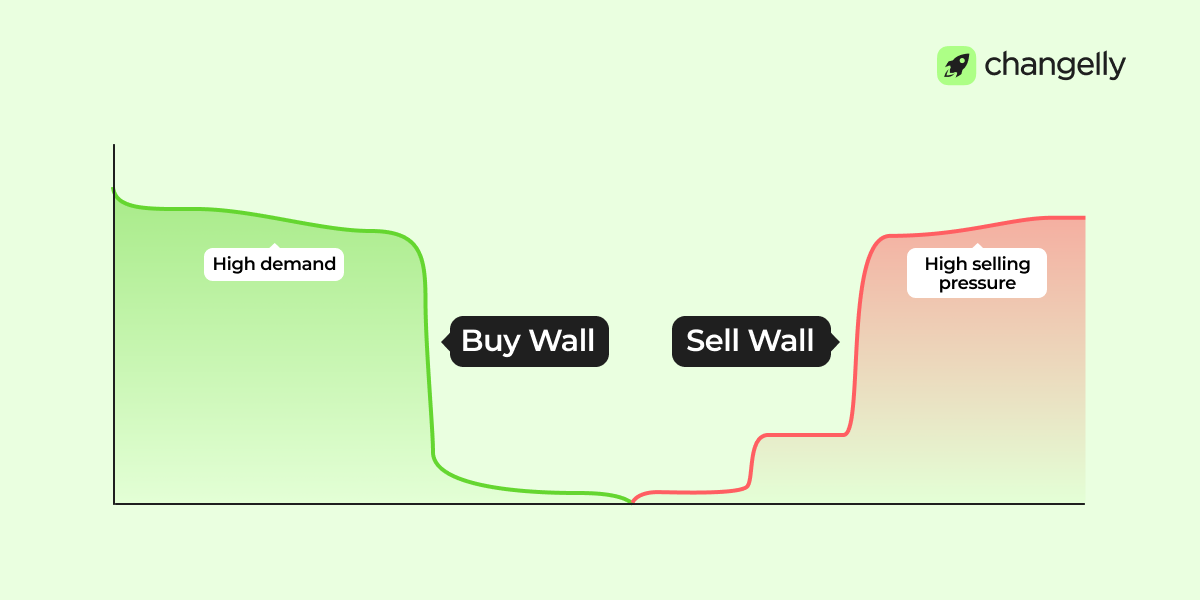 Depth chart showing green buy wall and red sell wall with demand and pressure labels.