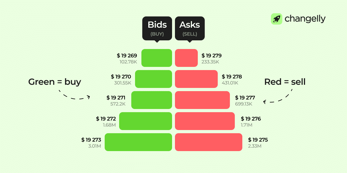 Visual showing color coding for bids (green) and asks (red) in an order book.