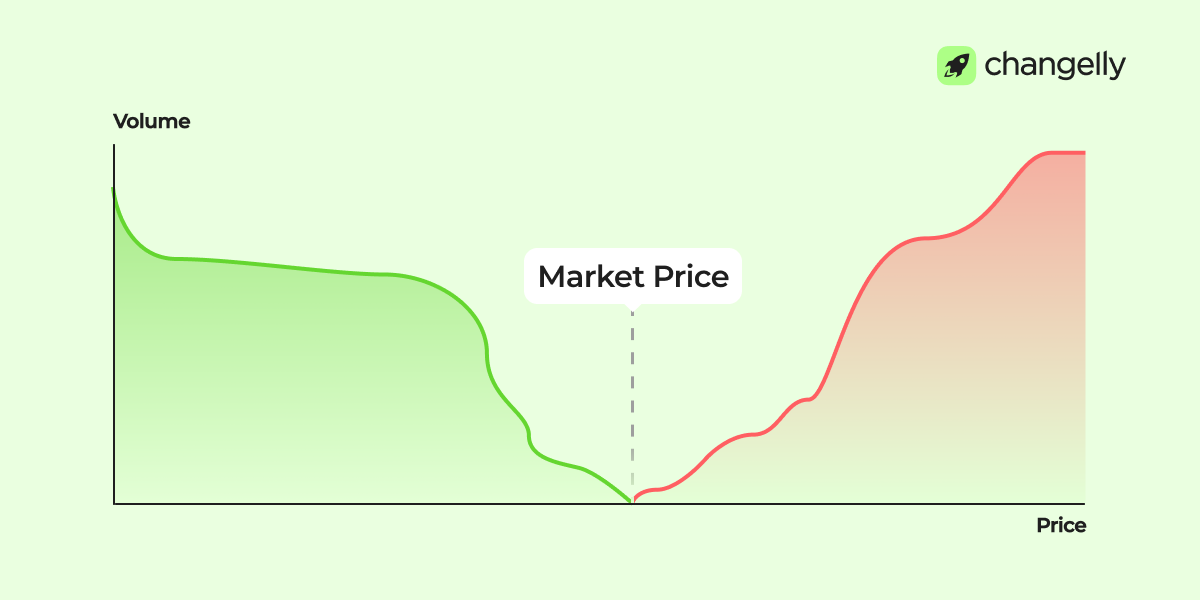 Visual representation of order book depth and market price.