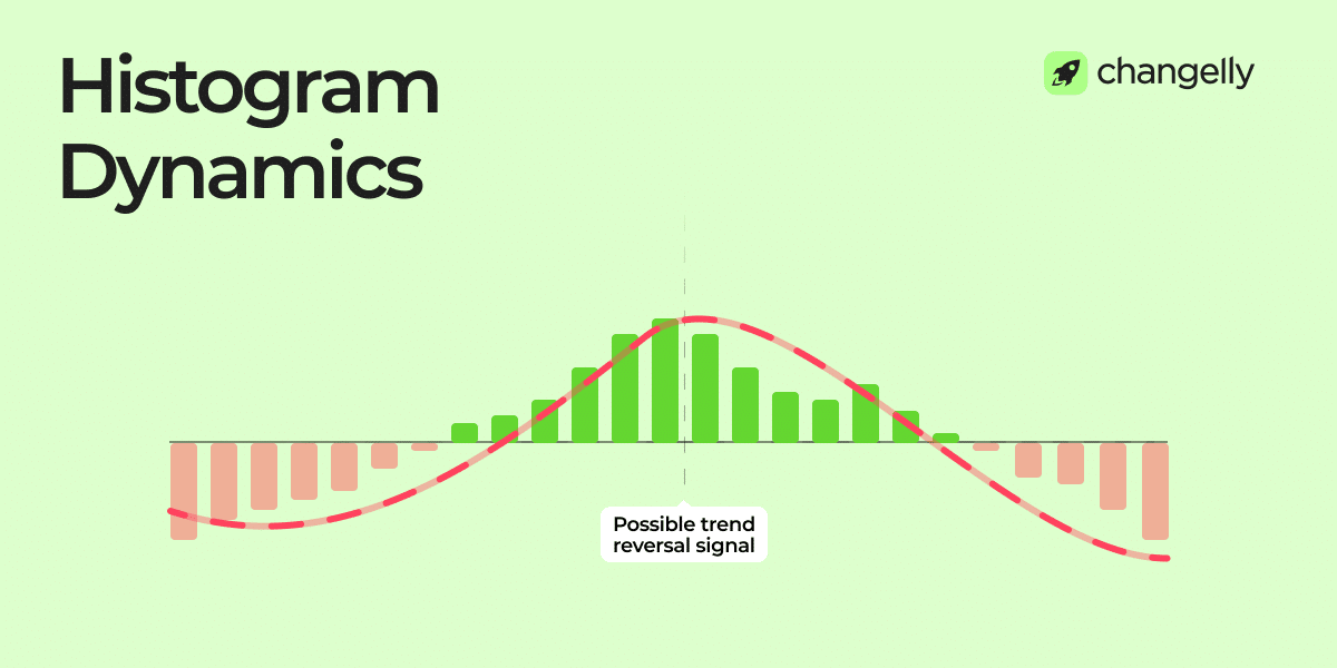 MACD histogram expanding and contracting to show a potential trend reversal signal.