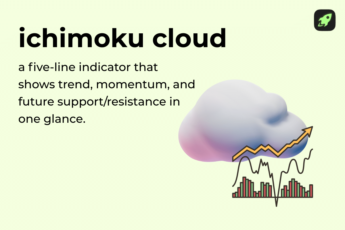 Definition card showing a short explanation of the Ichimoku Cloud as a five-line indicator for trend, momentum, and future support/resistance.