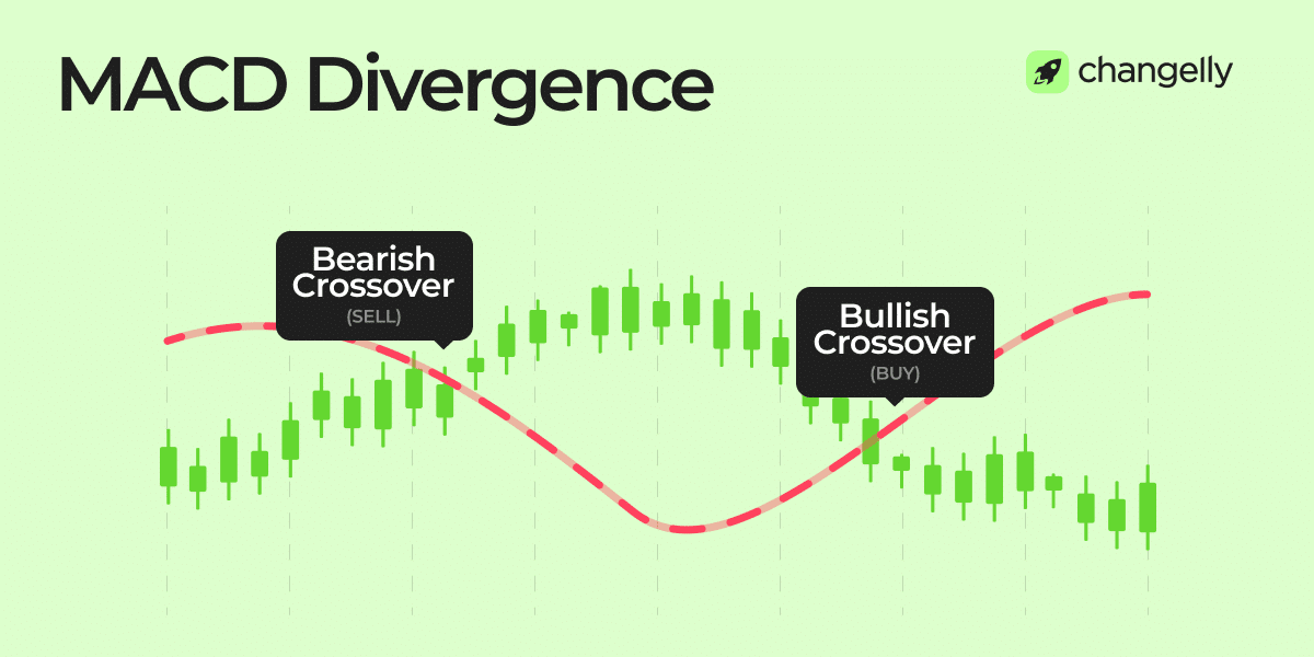 MACD divergence diagram with bearish and bullish crossover signals.