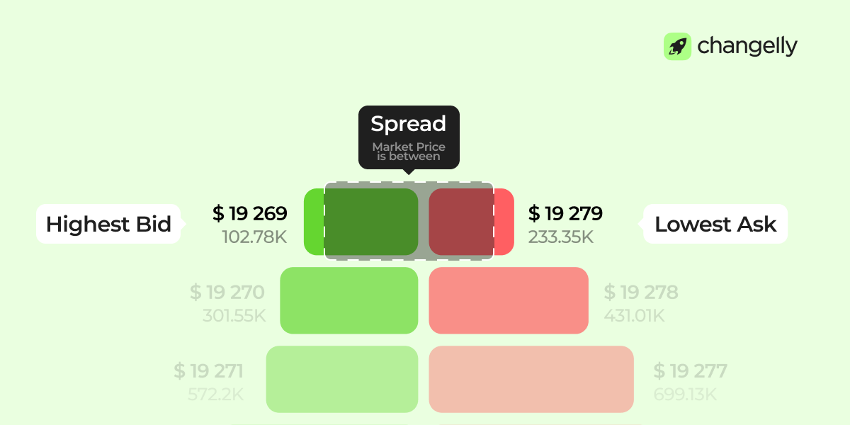 Order book showing spread between highest bid and lowest ask.