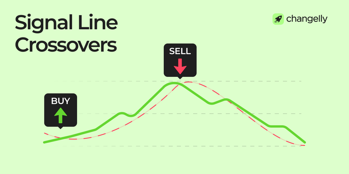 MACD buy and sell signals shown through signal line crossovers.