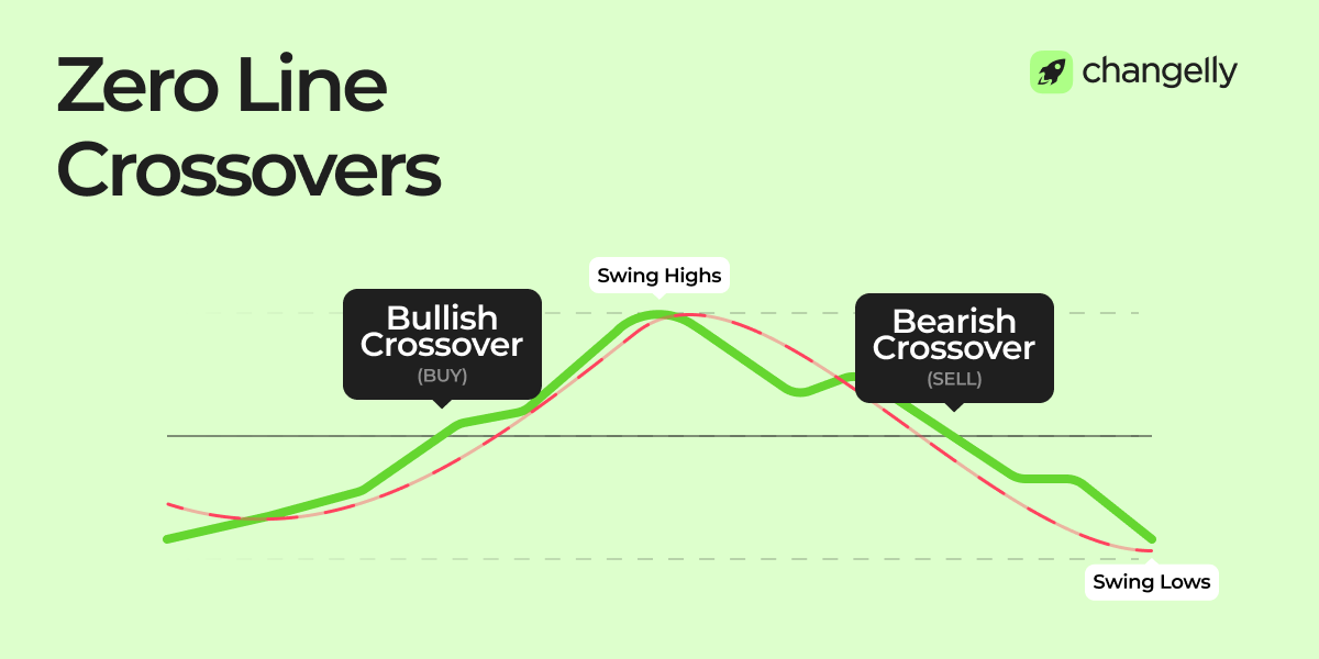 MACD zero-line crossover diagram showing bullish and bearish momentum shifts.