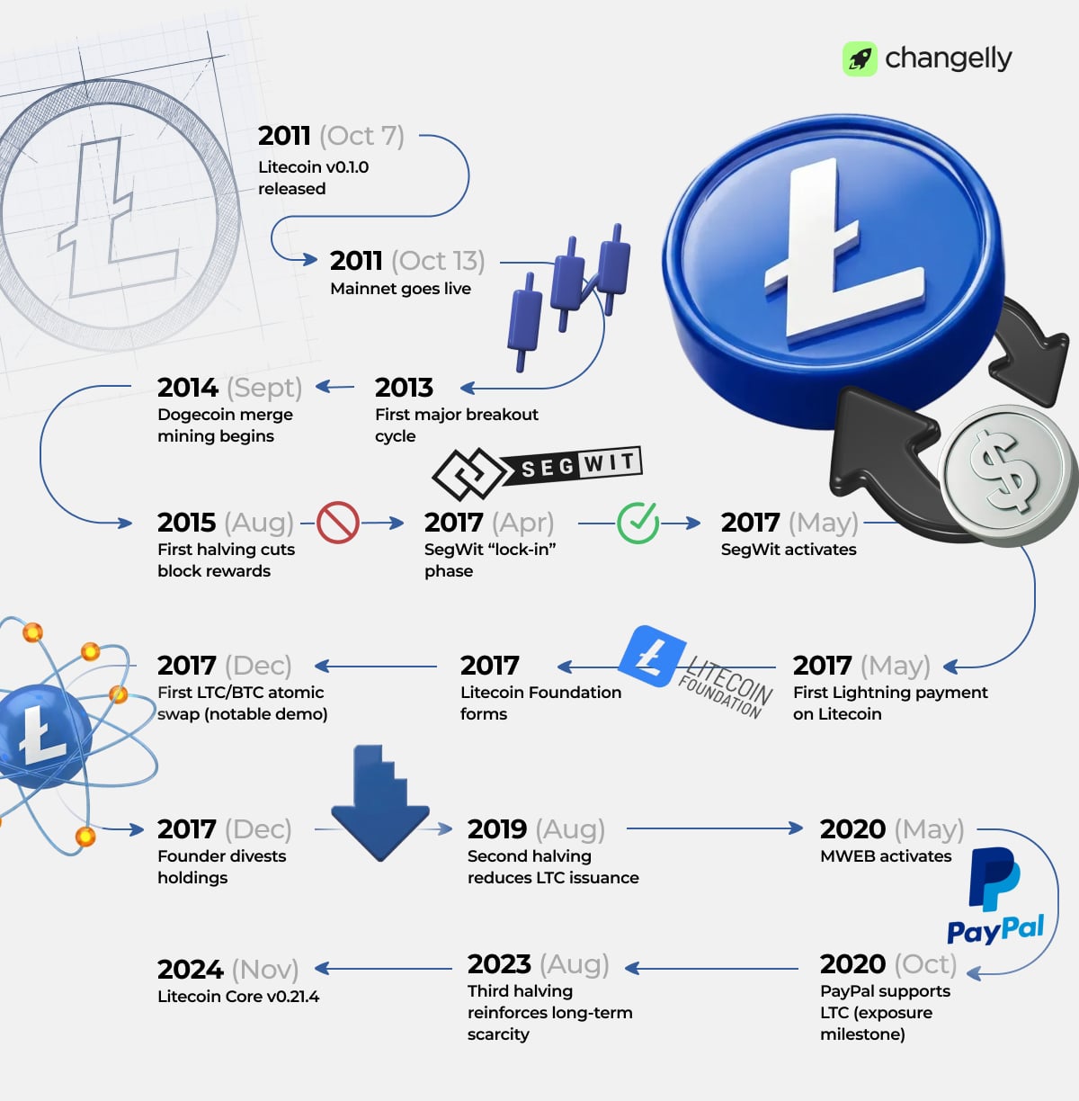 An infographic, showing the most relevant events in Litecoin's history