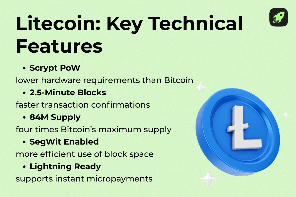 Infographic showing Litecoin key technical features, including scrypt proof-of-work, 2.5-minute block times, 84 million max supply, Segregated Witness support, and Lightning Network compatibility.