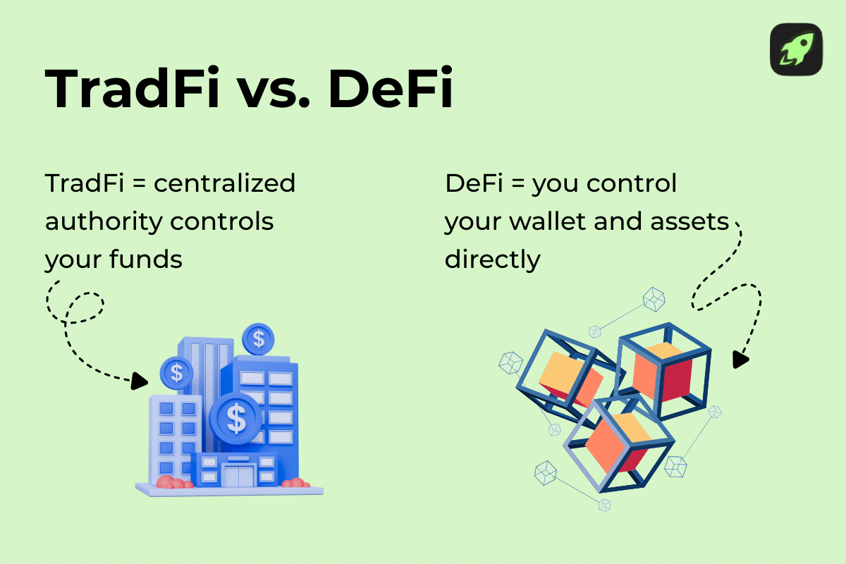 Simple comparison showing TradFi as centralized and DeFi as decentralized.