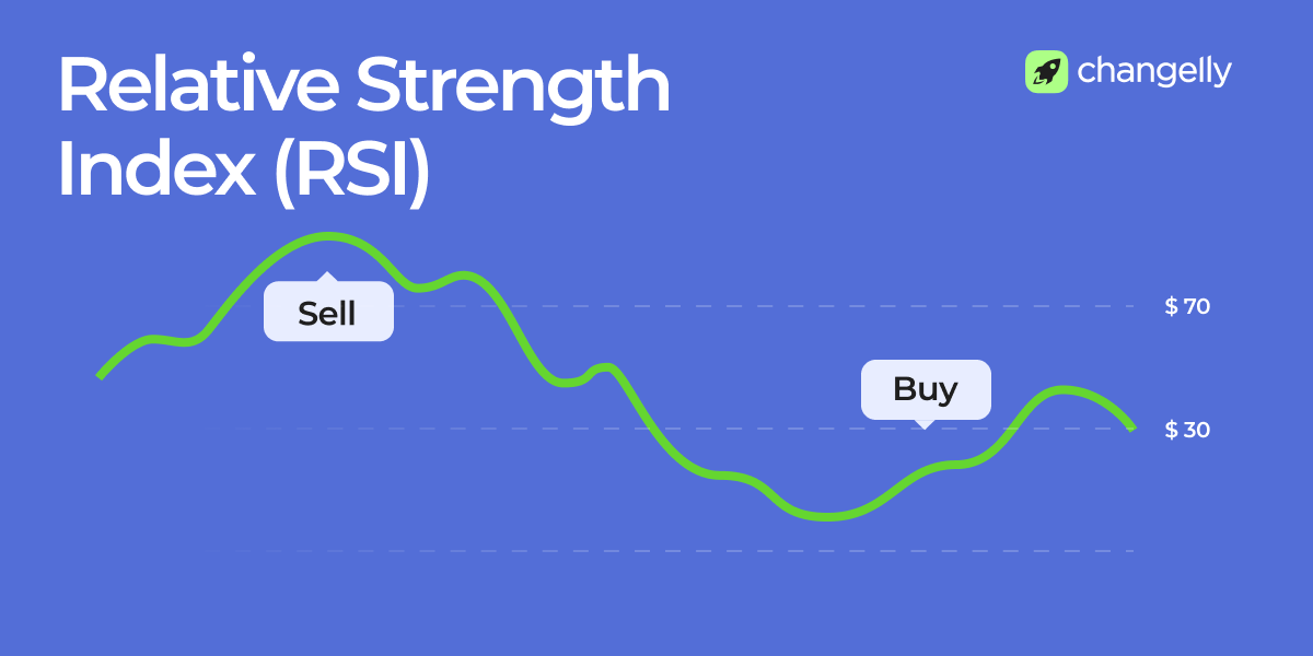 RSI trading chart showing overbought sell zone at 70 and oversold buy zone at 30