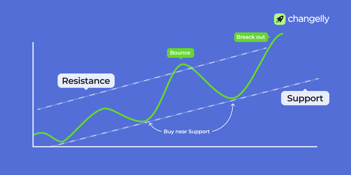 support and resistance levels media 2