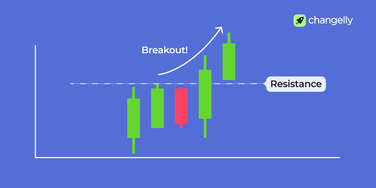 support and resistance levels media 3