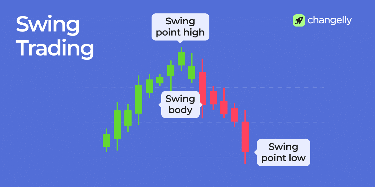 swing trading chart showing swing point high, swing point low, and swing body structure