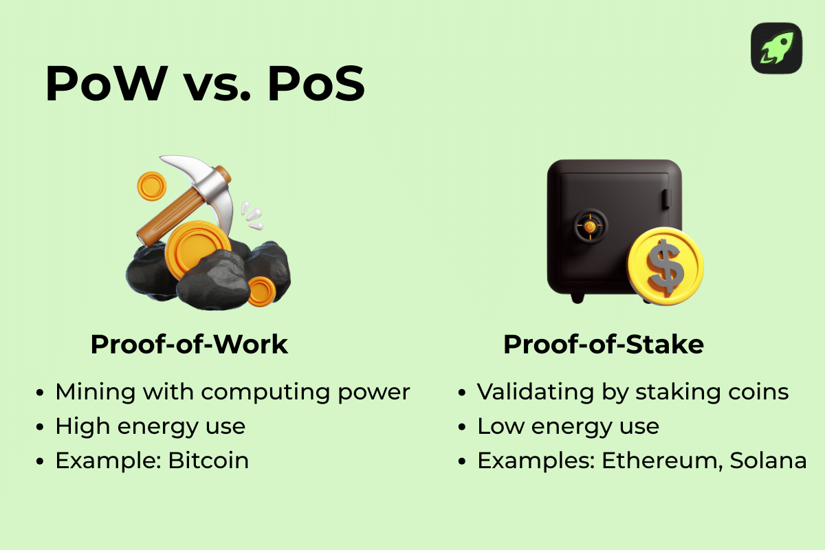 Proof-of-work vs. proof-of-stake infographic showing mining-based validation versus staking-based validation with blockchain examples