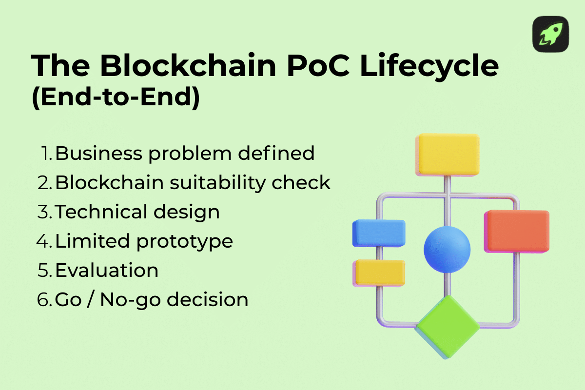 End-to-end blockchain proof of concept process including design, prototype, and evaluation.